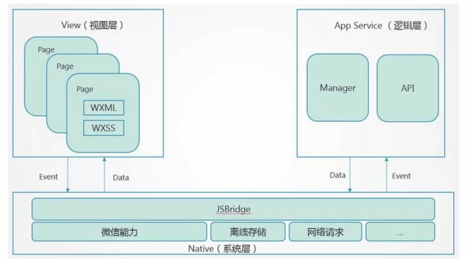 小程序系统架构